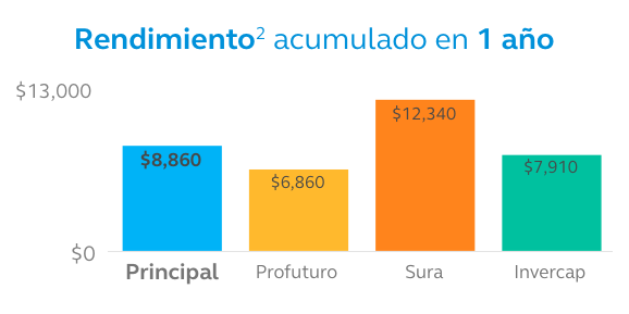 RendimientoAcumulado-SB0