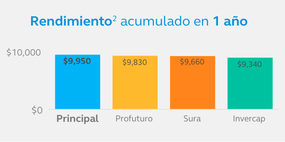 RendimientoAcumulado-SB0