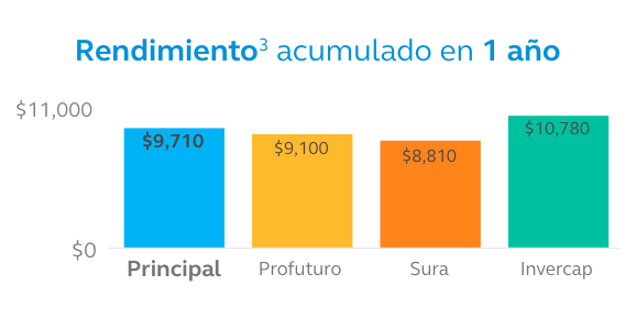 RendimientoAcumulado-SB60