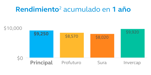 RendimientoAcumulado-SB70