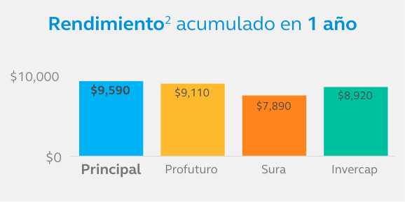 RendimientoAcumulado-SB75