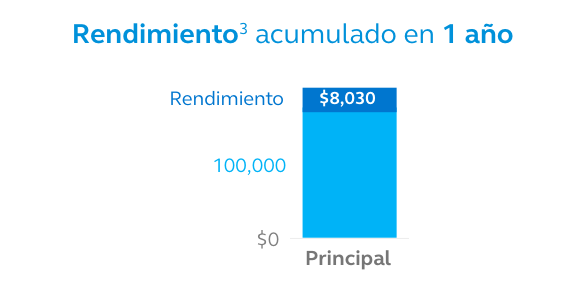 RendimientoAcumulado-SB80