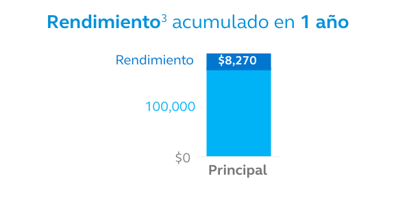RendimientoAcumulado-SB90