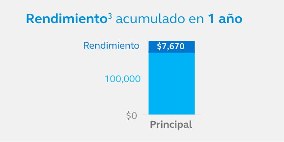 RendimientoAcumulado-SBI