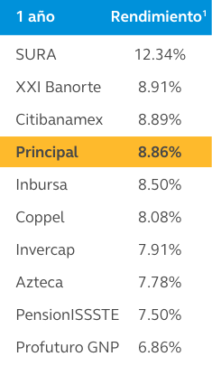 RendimientosHistoricos-1A-SB0