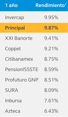 RendimientosHistoricos-1A-SB65