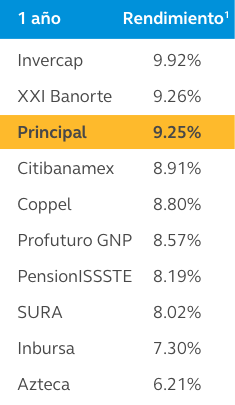 RendimientosHistoricos-1A-SB70
