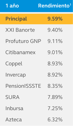 RendimientosHistoricos-1A-SB75