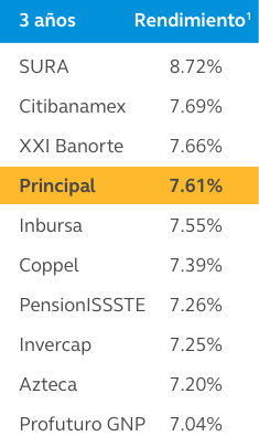 RendimientosHistoricos-3A-SB0