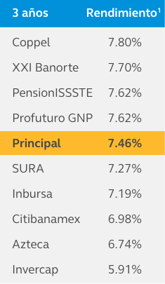 RendimientosHistoricos-5A-SB65