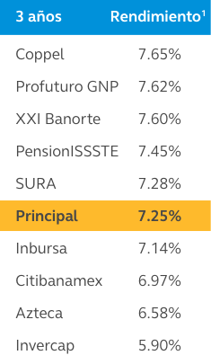 RendimientosHistoricos-5A-SB70