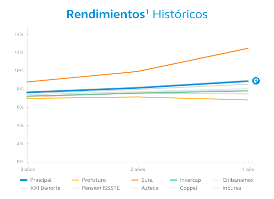 RendimientosHistoricos-SB0