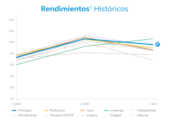 RendimientosHistoricos-SB60