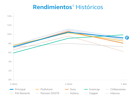 RendimientosHistoricos-SB70
