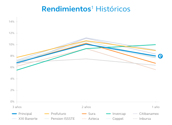 RendimientosHistoricos-SB80