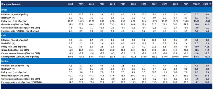 latam outlook